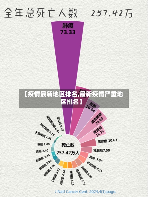 【疫情最新地区排名,最新疫情严重地区排名】-第1张图片