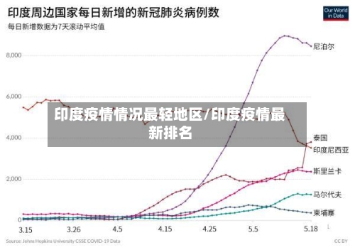 印度疫情情况最轻地区/印度疫情最新排名-第1张图片