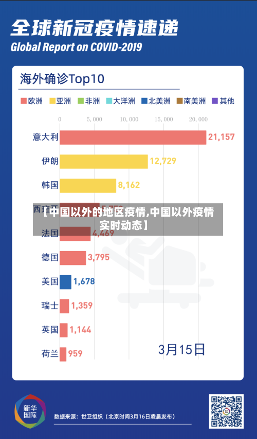 【中国以外的地区疫情,中国以外疫情实时动态】-第1张图片